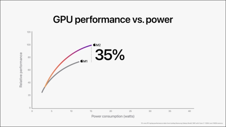 M2 có GPU mạnh hơn 35% so với M1