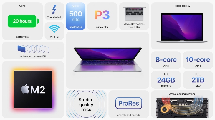 MacBook Pro 2022 có bộ nhớ RAM có thể nâng cấp lên 24GB