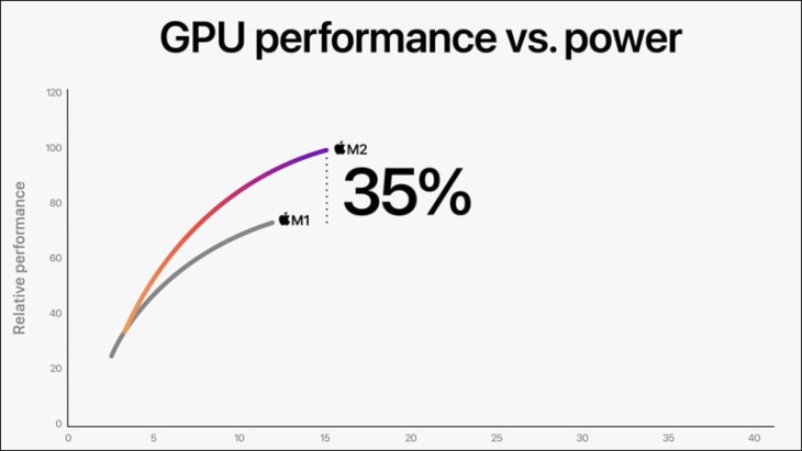 GPU lên đến 10 lõi cho đồ họa mạnh mẽ