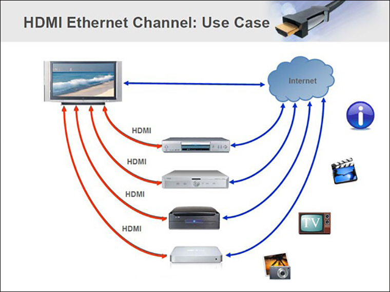 Hình minh họa kênh sử dụng HDMI Ethernet
